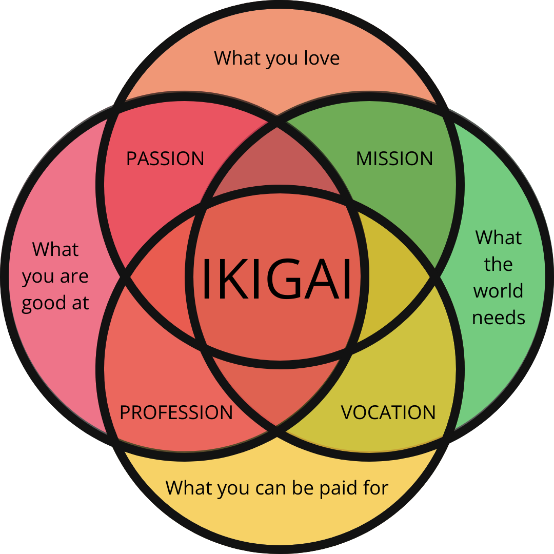 IKIGAI - Agilistas