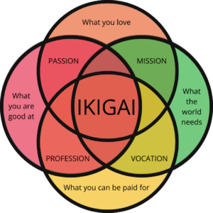 IKIGAI Konzept